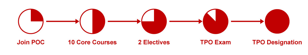 Your path to the TPO designation