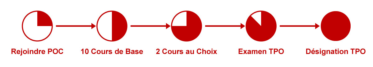 Votre parcours vers la d&eacute;signation TPO : Adh&eacute;sion OPC, 10 cours de base, 2 cours au choix, Examen TPO, D&eacute;signation TPO